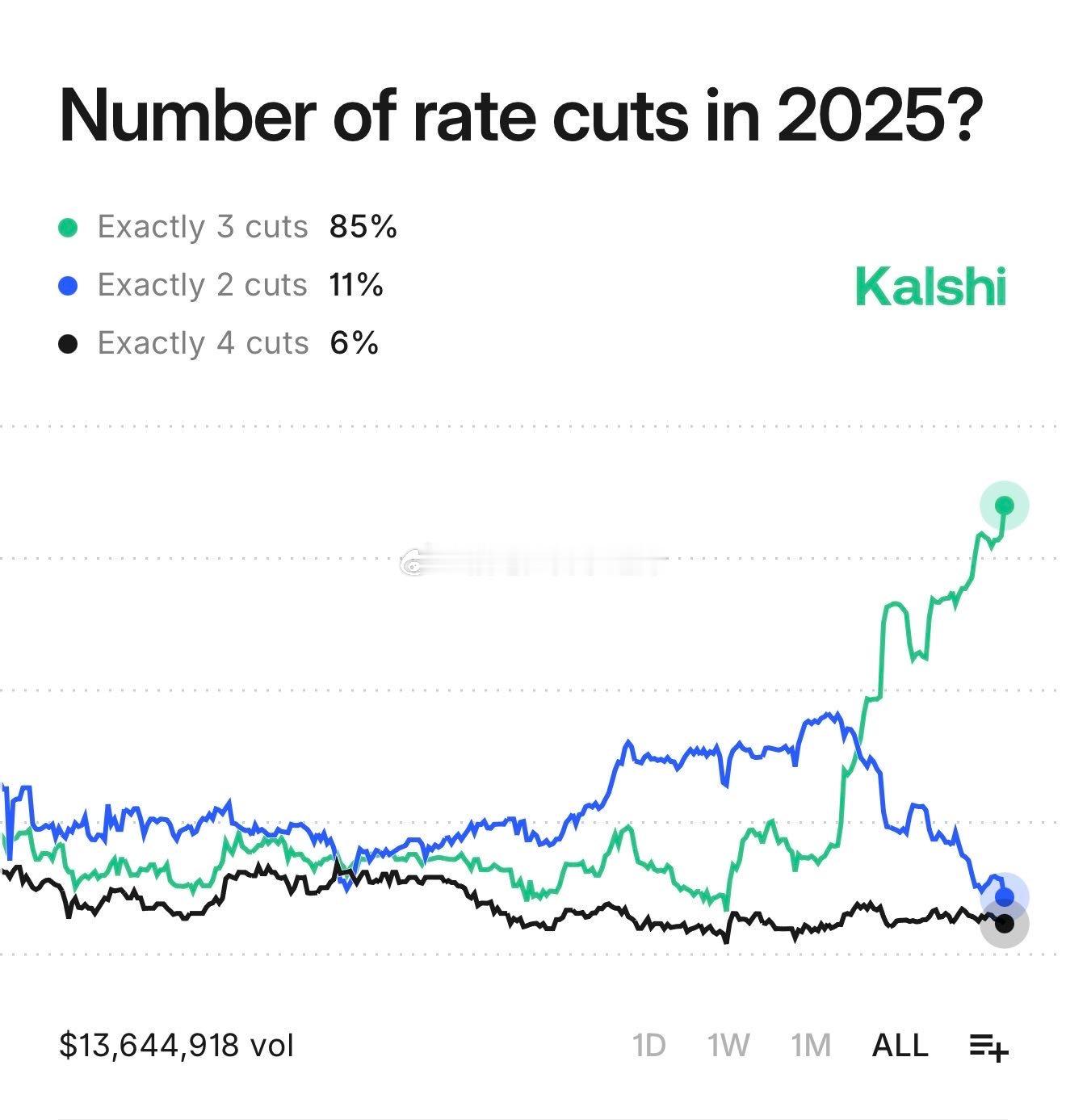昨晚，2025年美降息3次的赔率大幅上升至85%的历史高点 ​​​