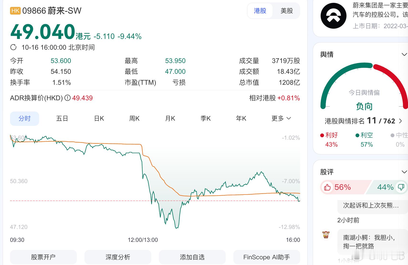 蔚来汽车[超话]蔚来汽车股票 蔚来跌超7%蔚来港股大跌，此前报道称，新加坡主权财