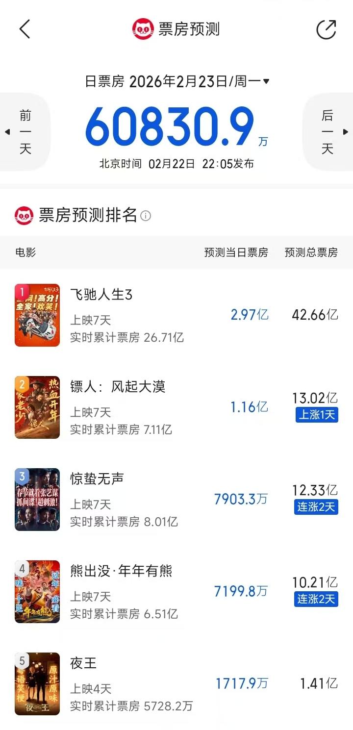 猫眼对于《镖人》电影票房的预测，13亿还是太保守了，个人感觉起码18亿以上。
随