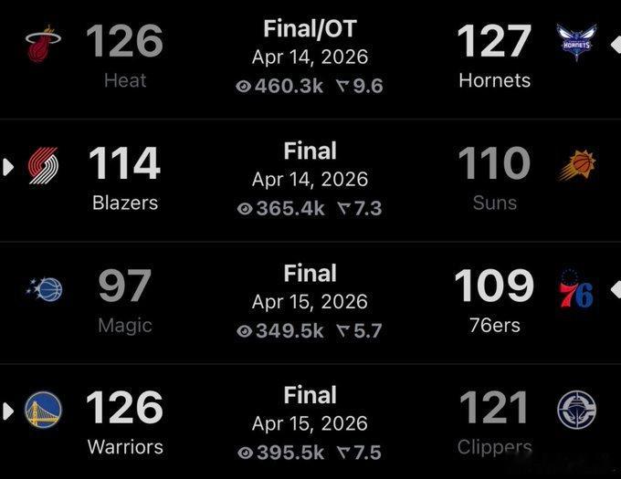 今年的附加赛可以媲美总决赛了，发明附加赛的真是个天才。勇士淘汰快船库里就是三分的