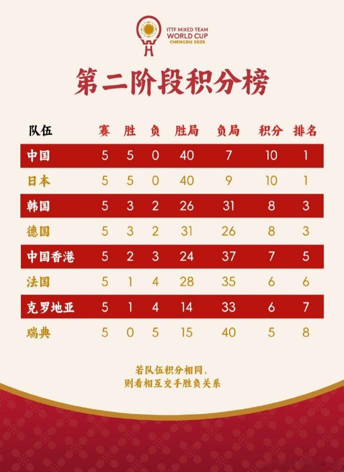 国际乒联混团世界杯积分榜：中国、日本全胜领跑，韩国排名第三