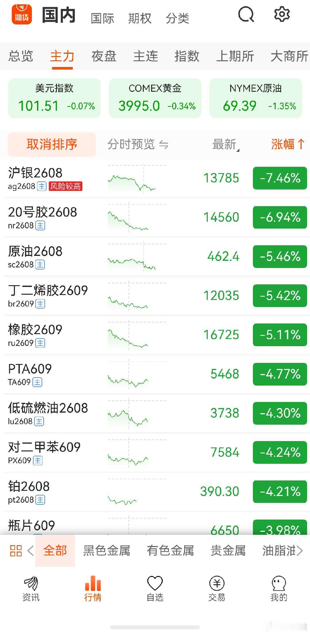 黄金 一片环保色，股市还是在抵抗，我看能抵抗多久 