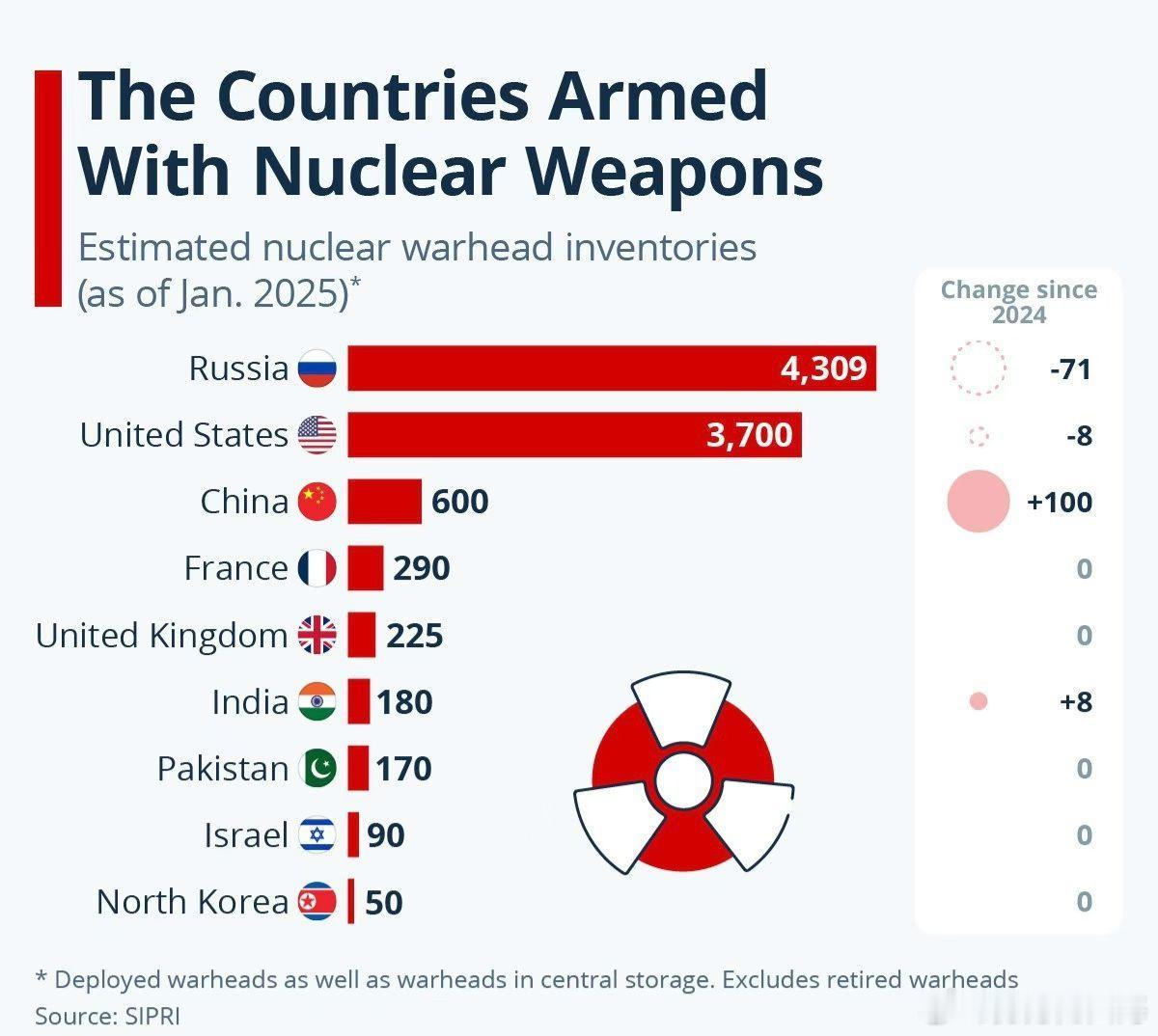 Statista发布目前各国核武器拥有数量的统计表。从表上看，俄罗斯仍是第一，美