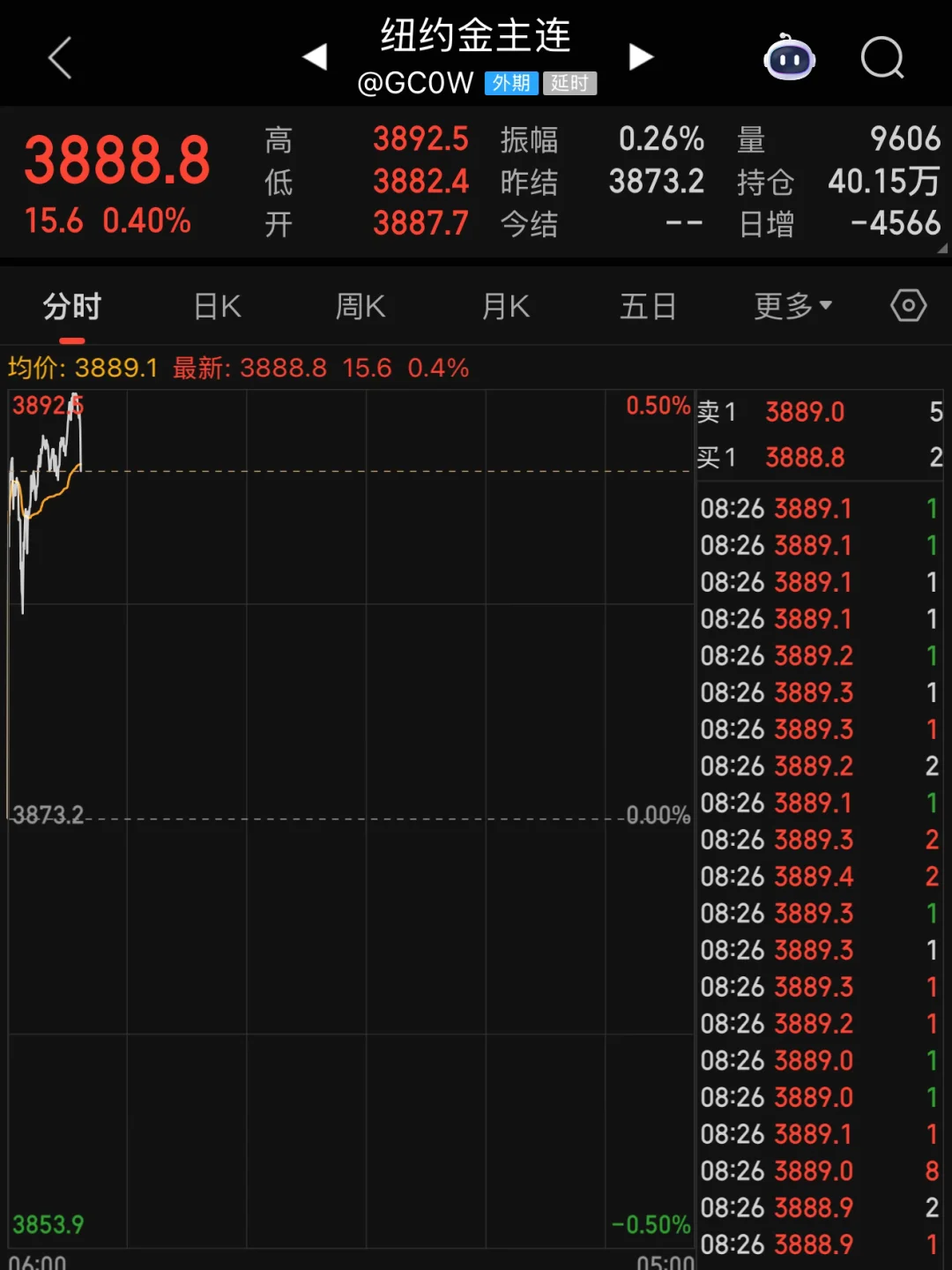 上证要加油啊，纽约金把你超了。