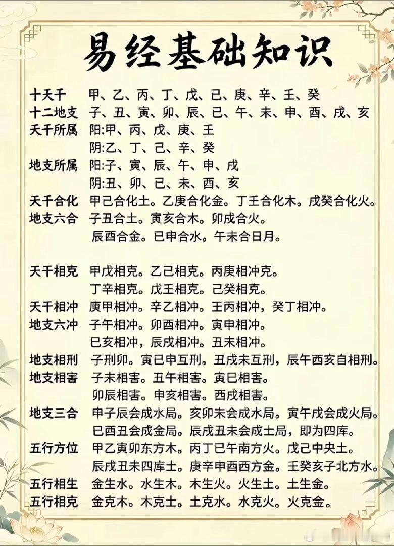 易经基础知识十天干甲、乙、丙、丁、戊、已、庚、辛、王、癸十二地支子、丑、寅、卵、