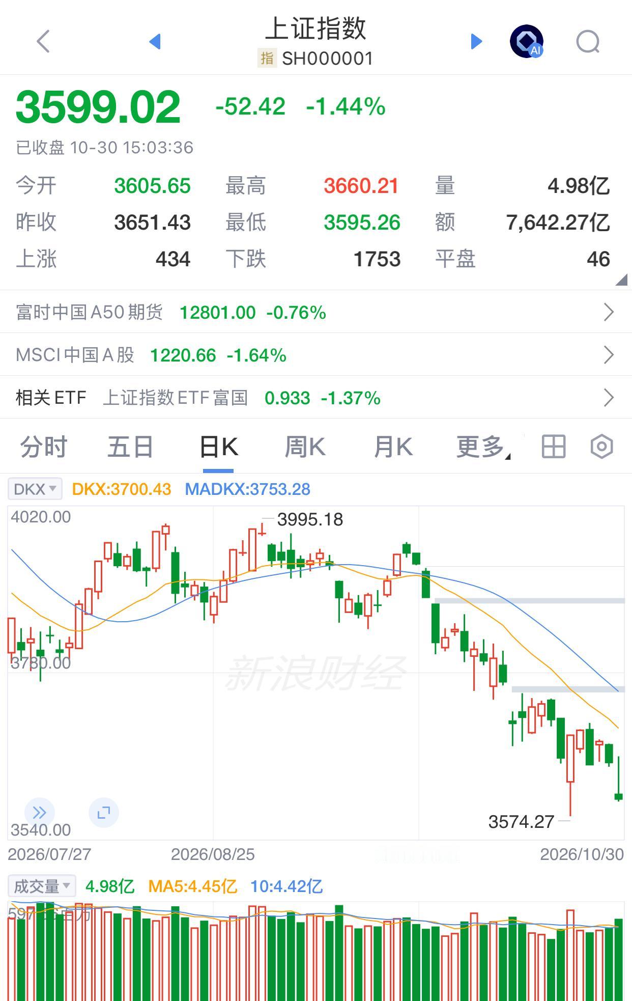 到现在还没弄明白我当初是怎么买的股票，大盘上涨的时候，它逆势而行，大盘下跌的时候