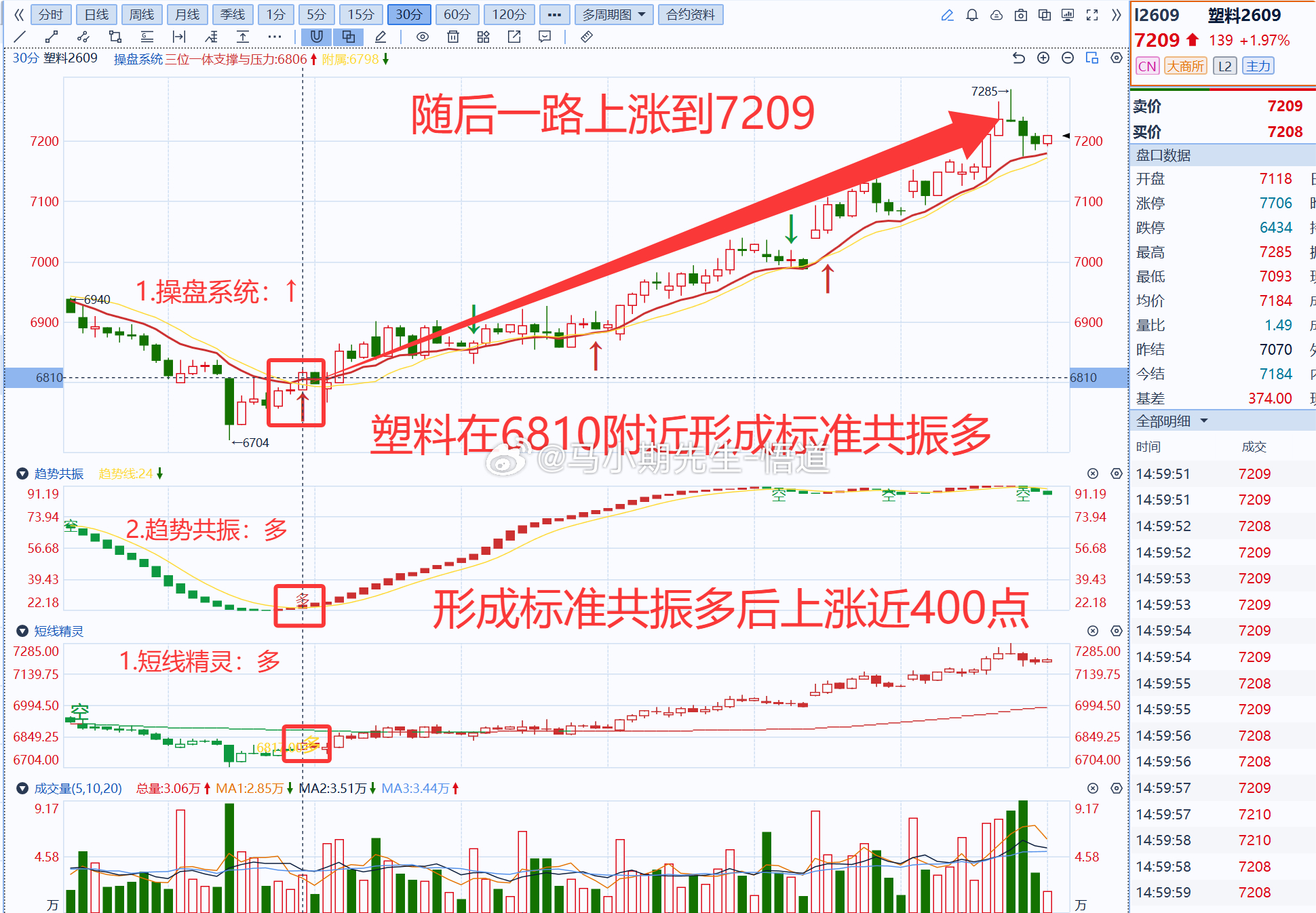 小马哥独研三位一体操盘信号系统：若使用操盘系统挖掘：塑料共振多后上涨400点，稳