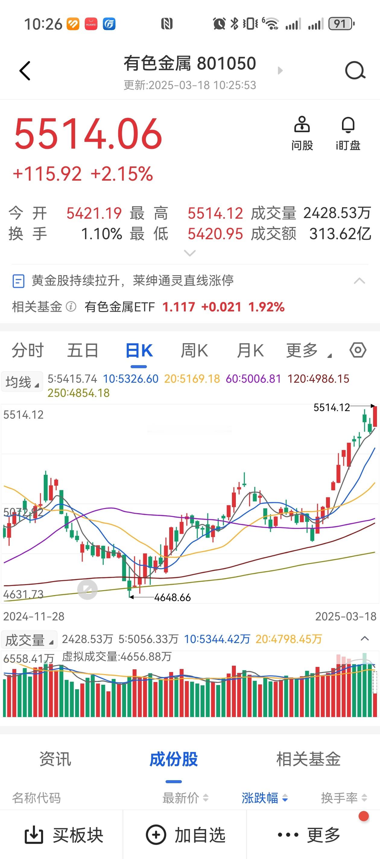 股市看，有色金属正在走主升浪，拿稳扶好！国际金价涨破3000美元 ​​​