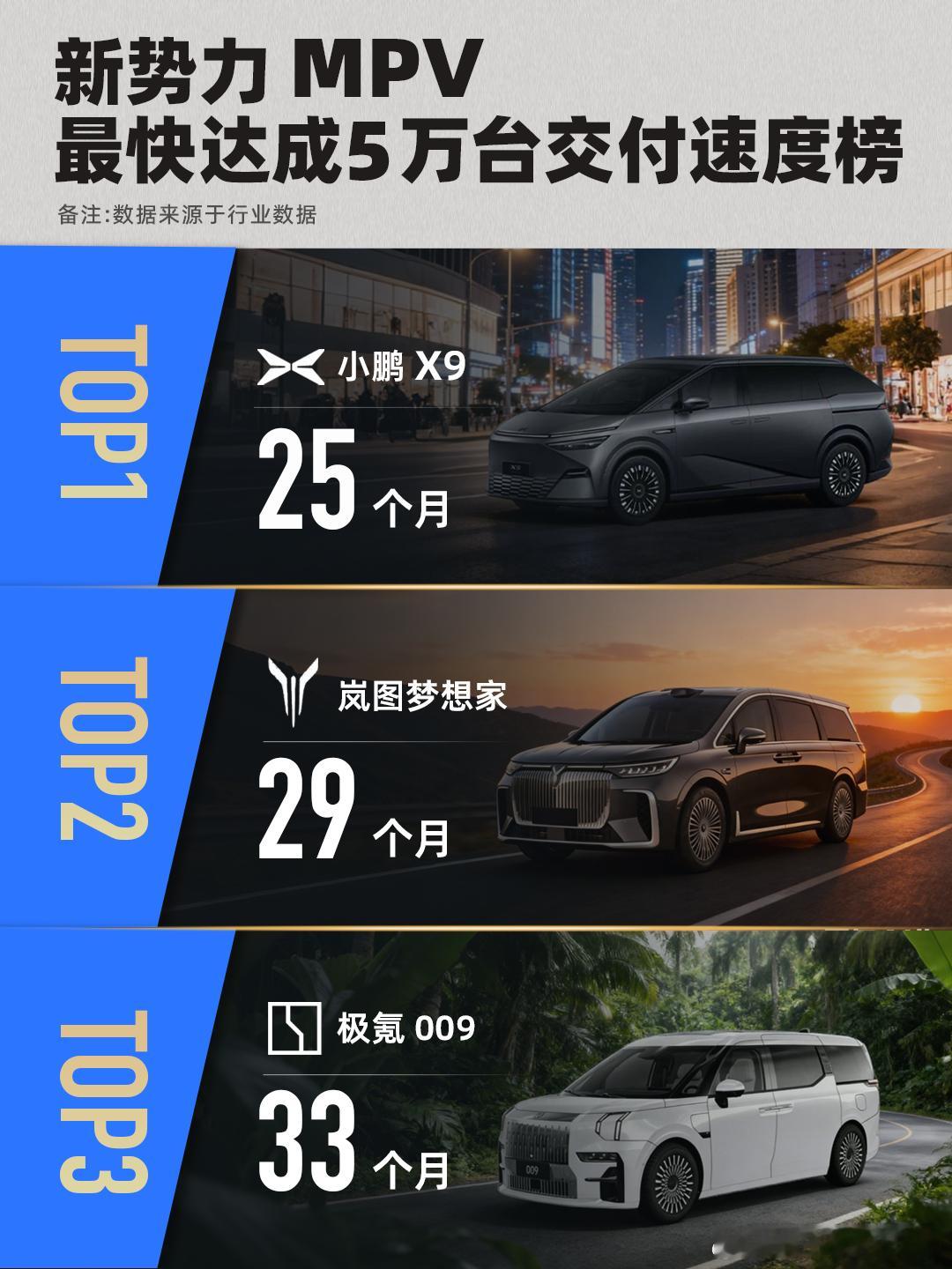 小鹏X9以3971辆的销量成绩，强势问鼎30万元以上高端MPV（不分能源形式）的