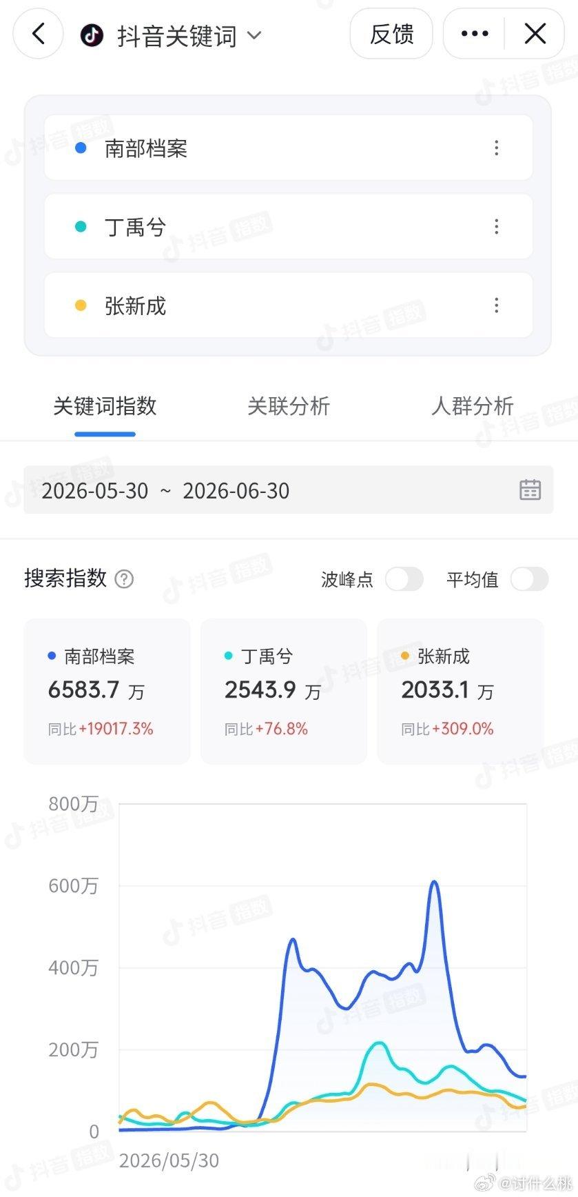 6.30抖指，《炽夏》（剧名未收录关键词）、《爱情有烟火》超点完结，《南部档案》