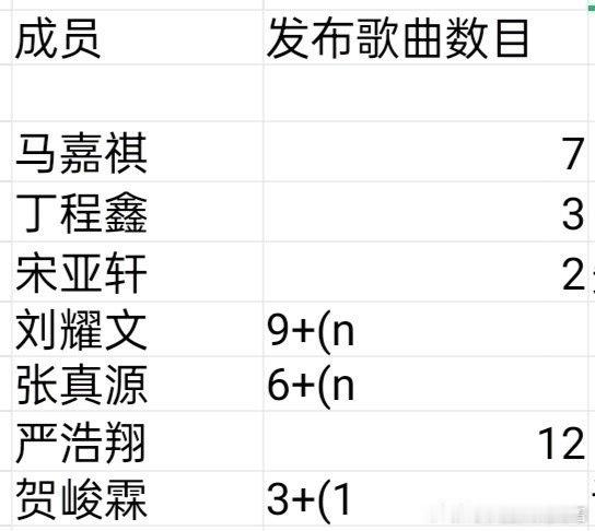 时代少年团各位的发歌数量，刘耀文严浩翔遥遥领先，原创歌手是这样的[并不简单] ​