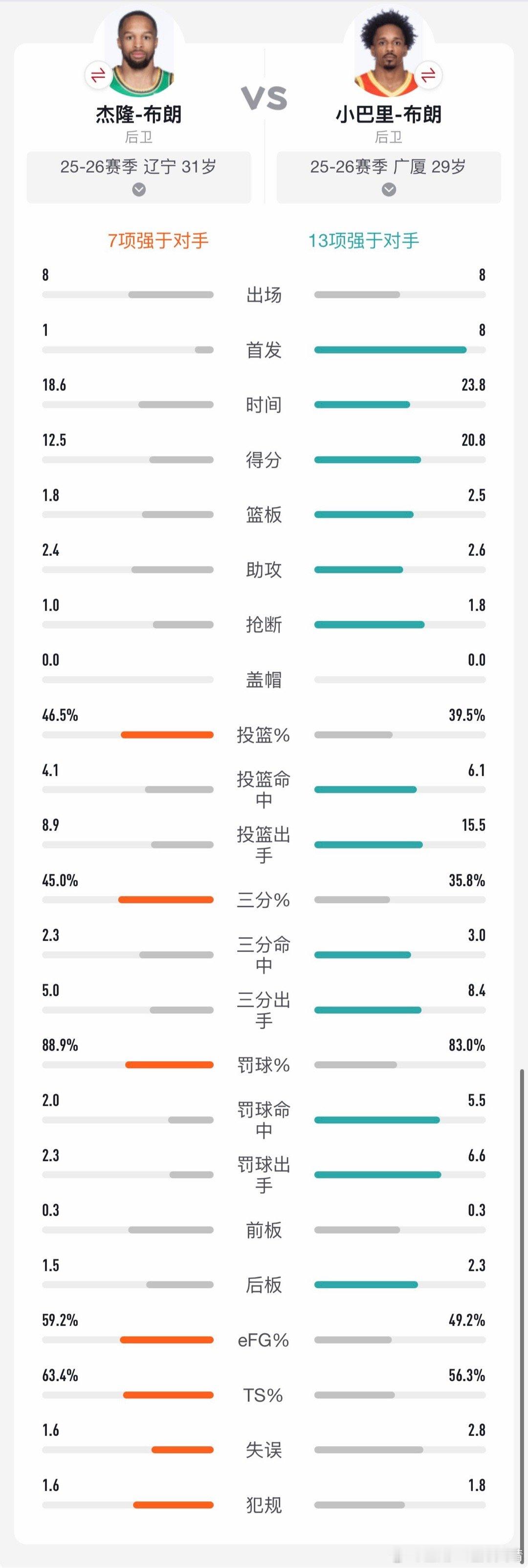 辽宁男篮杰隆布朗 8轮过后，杰隆布朗三分球命中率仍然高达45%，高于巴里布朗10