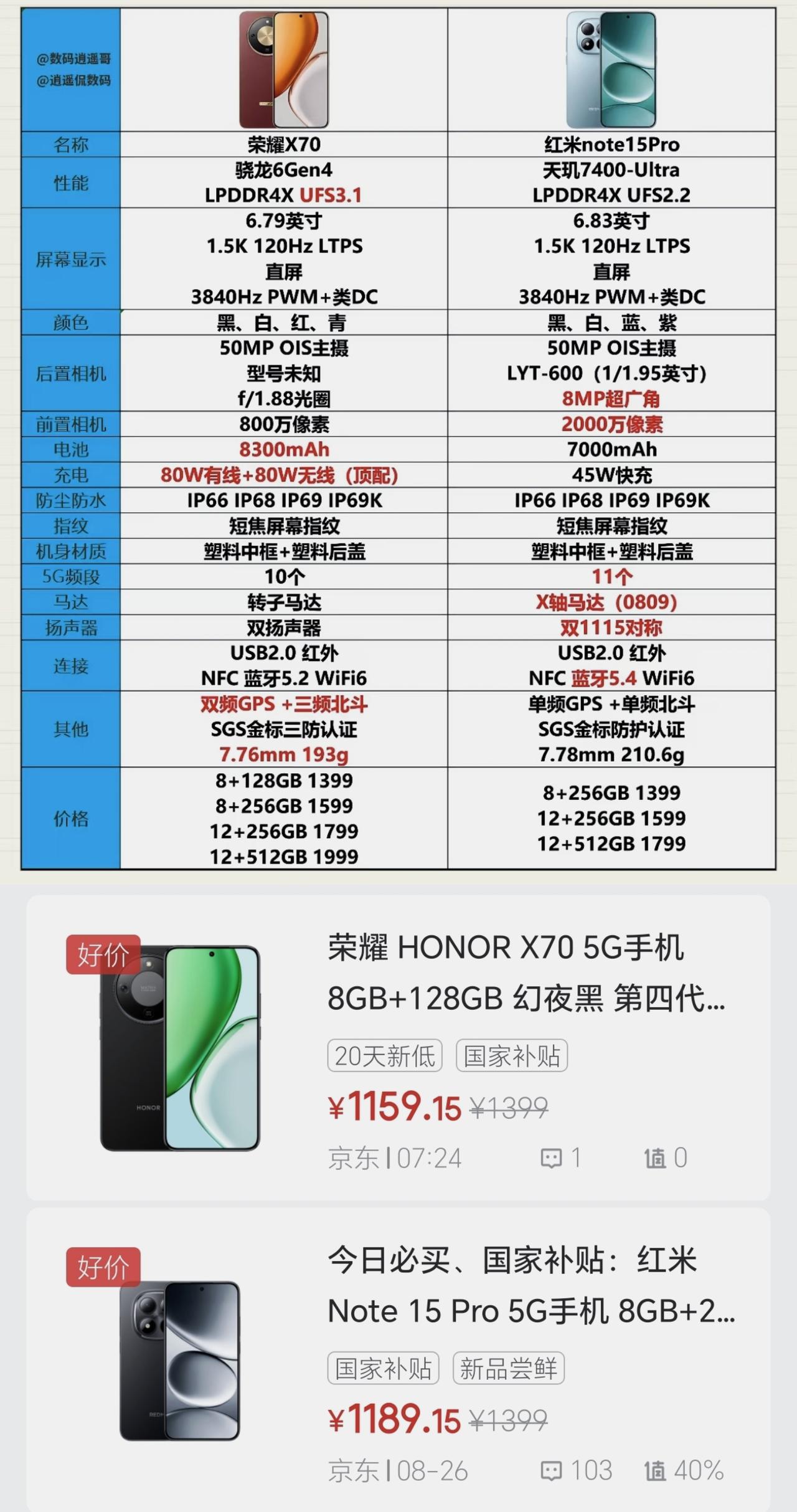 恐怕这次小米要吃瘪了[捂脸]虽然红米note 15 Pro是有备而来，部分参数稍