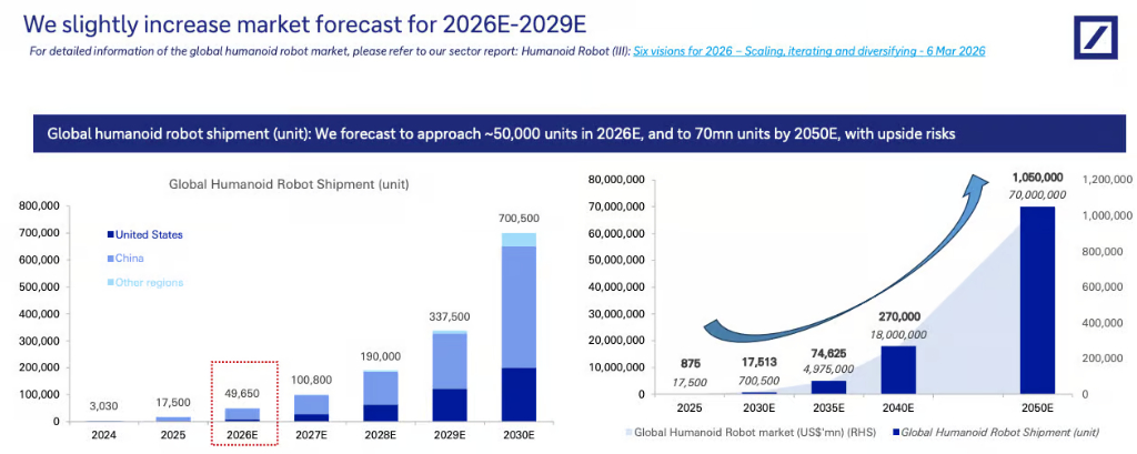 【德银大幅上调人形机器人出货预测：2026年翻倍至5万台 2050年剑指700万