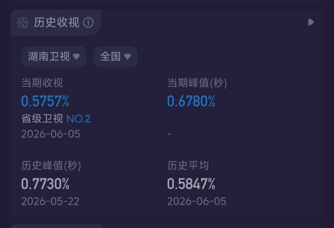 歌手直播第三期收视峰值0.67，感觉快成历届最糊了 