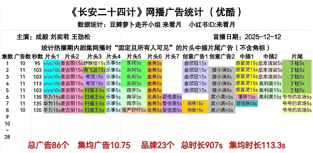 长安二十四计第三天还是11广开局，新➕三个品牌。这剧制作方平台赚麻了吧，大量招商