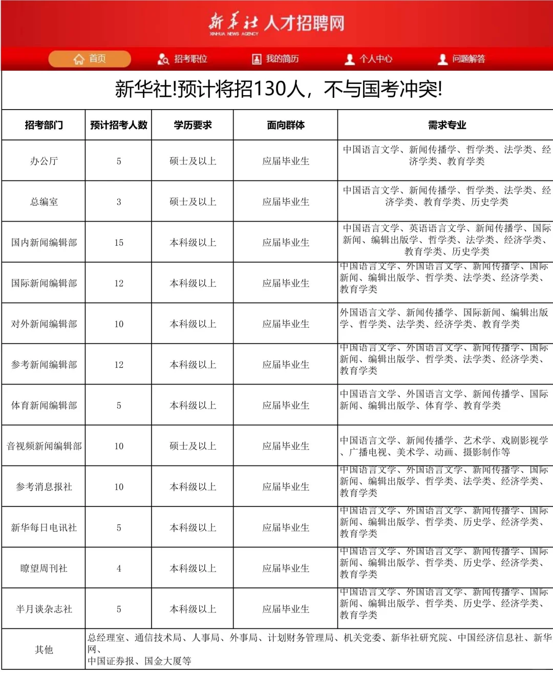 新华社即将招收130人丨解决编制户口