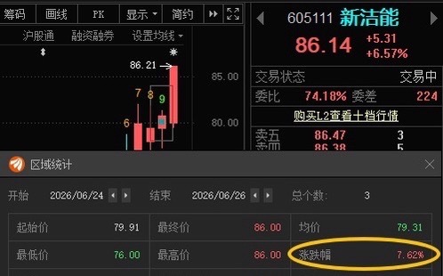 新洁能605111📈T+2涨幅7.62%，恭喜耐心等待的朋友！