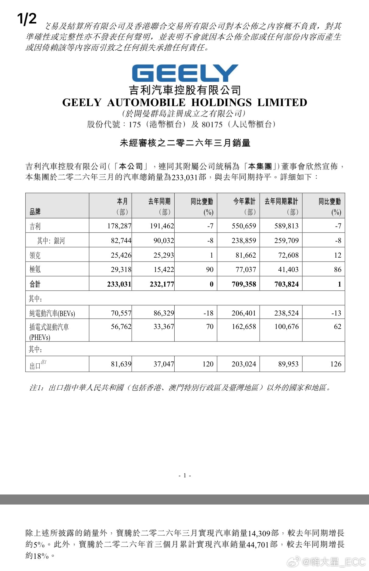 2026年3月四大集团总销量：• 比亚迪集团：30.0w，出口占比39.8%• 