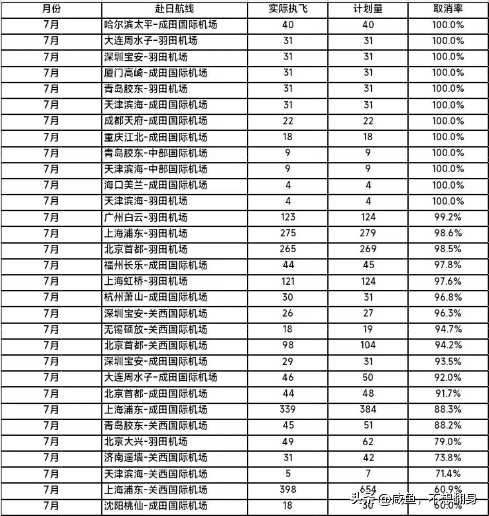 又有12条去日本的航班被全部取消了
哎。这次地震是挺厉害的，余震不断，确实不安全