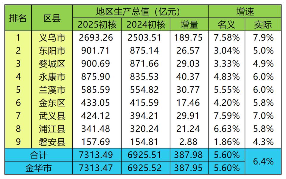 金华各区县2025年GDP出炉：义乌稳居第一、婺城区有望赶超东阳市
金华市是浙江