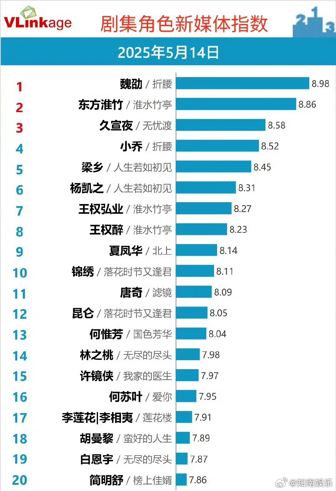 魏劭V榜登顶 刘宇宁魏劭v榜登顶 折腰开播第二天，恭喜刘宇宁魏劭V榜登顶，热度继