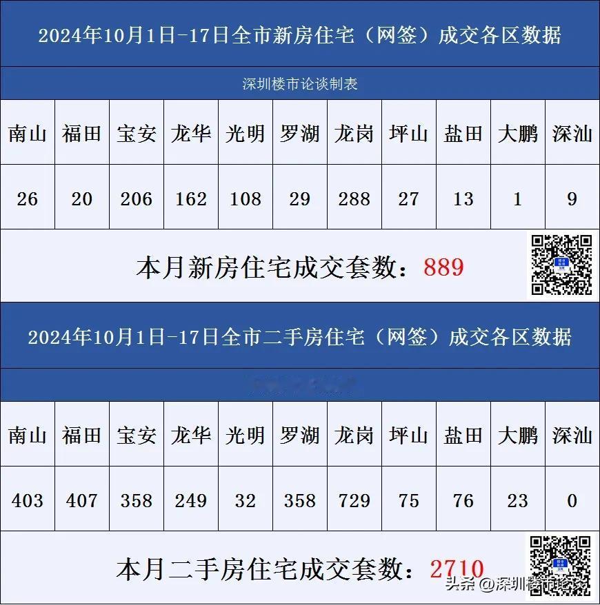 深圳楼市各区成交数据10月1日-17日#深圳楼市论谈#成交数据#深圳楼市动态#深