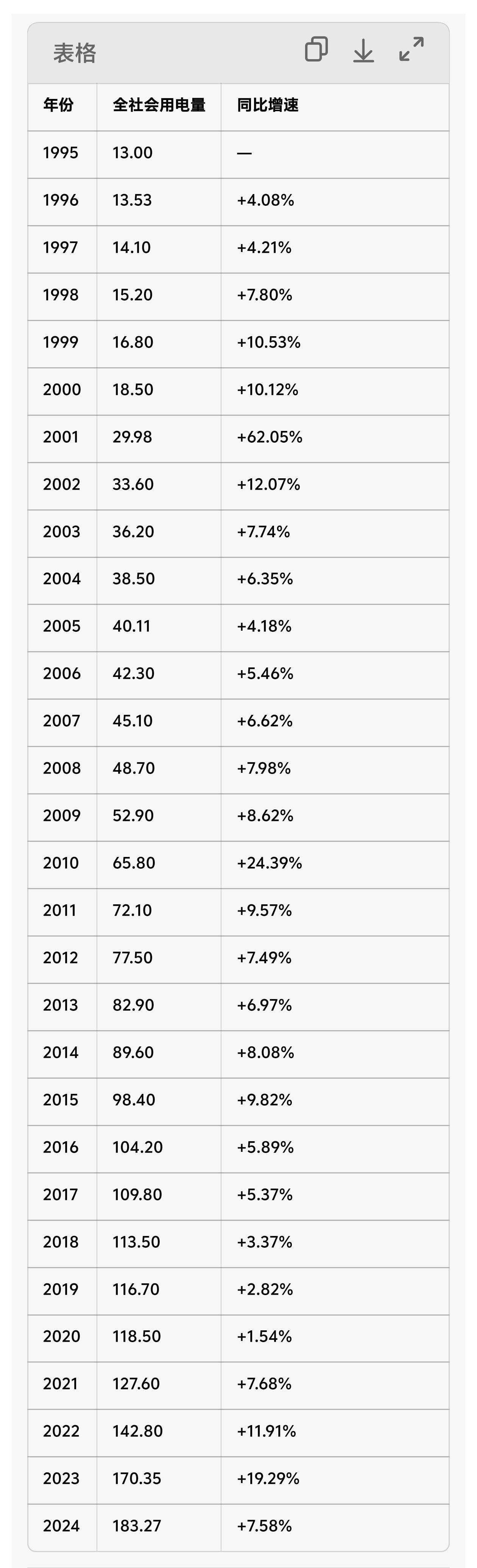 下面是茂名市 1995—2024 年（近30年）全社会用电量权威整理数据，单位：