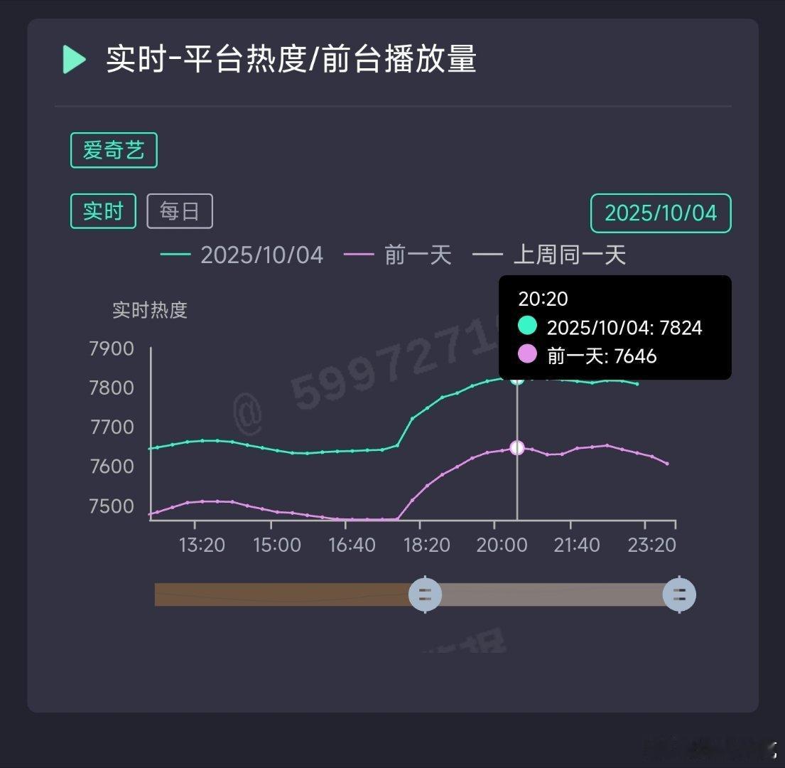 一笑随歌热度看来有机会反超与晋长安，与晋长安第3天热度就跌了[doge] ​​​