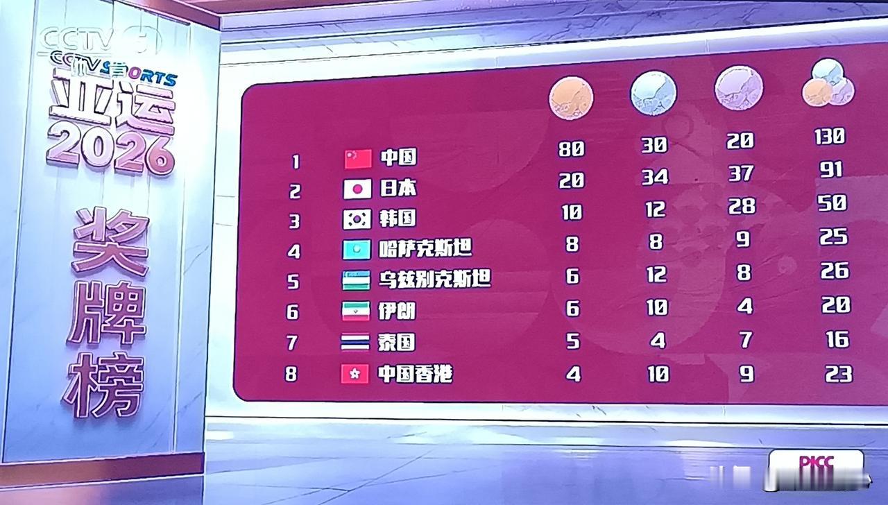 截止到9月24日，中国队共80枚金牌，奖牌总数130枚，日本队紧追其后。