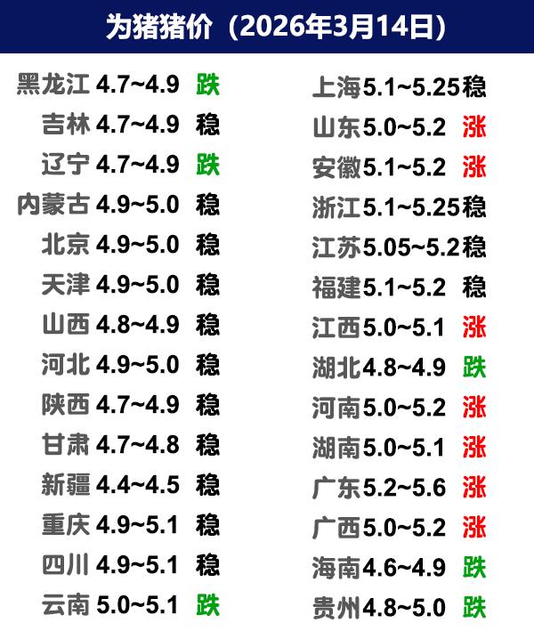 3月14日猪价 | 北稳南涨，南北大场均上涨！
今日全国生猪收购均价呈现稳定态势