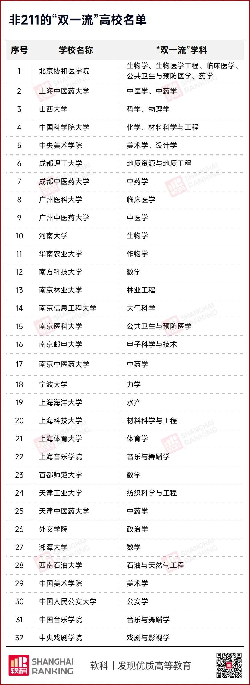 真是杀出重围啊！这些非211高校进入双一流!