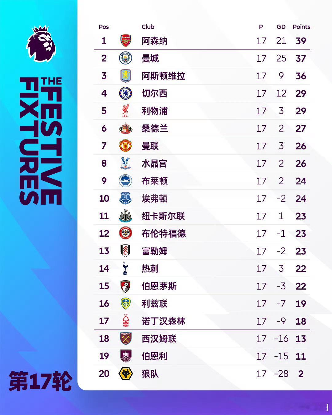 英超联赛狼队居然踢了 17 轮总共只拿到 2 分。11连败，17轮不胜。理论上当