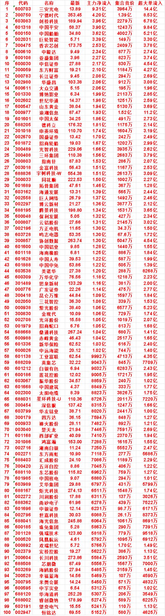 9月3日开盘45分钟，主力资金“买入的 ”的名单一览！

中信证券：最新 27.