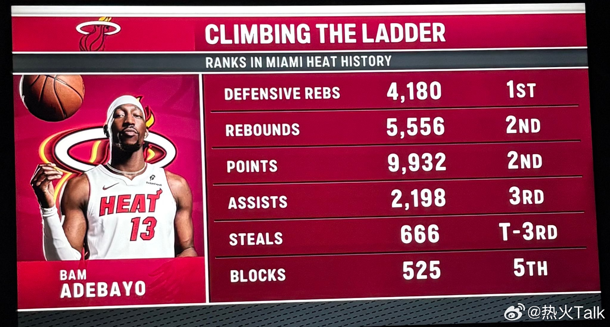 阿德巴约在热火队史上的各项数据排名篮网vs热火nba