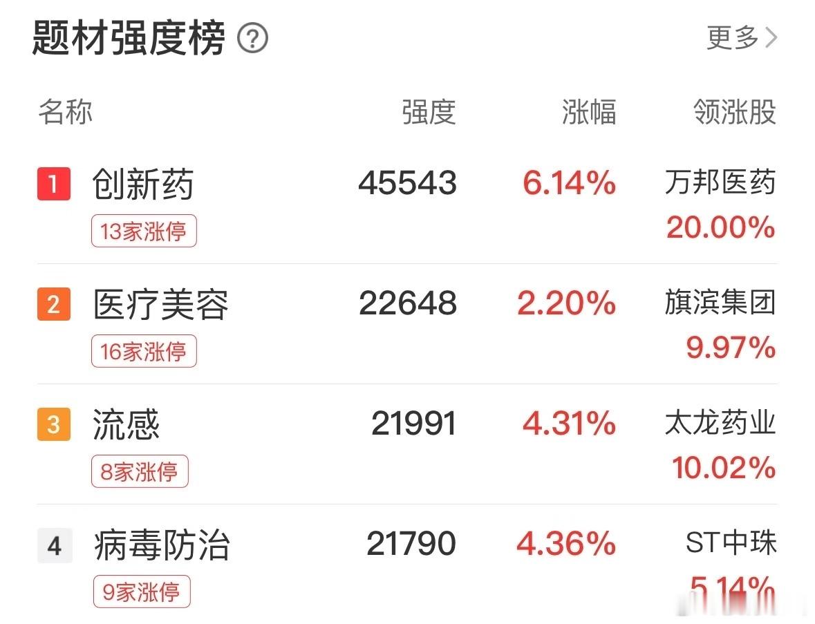转：医药股启动了，选最强势的，预计炒1到2周左右……