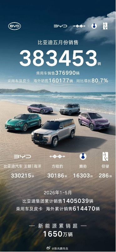 比亚迪汽车5月销量383453辆比亚迪海内外销量成绩惊艳，5月产销数据出炉再度刷