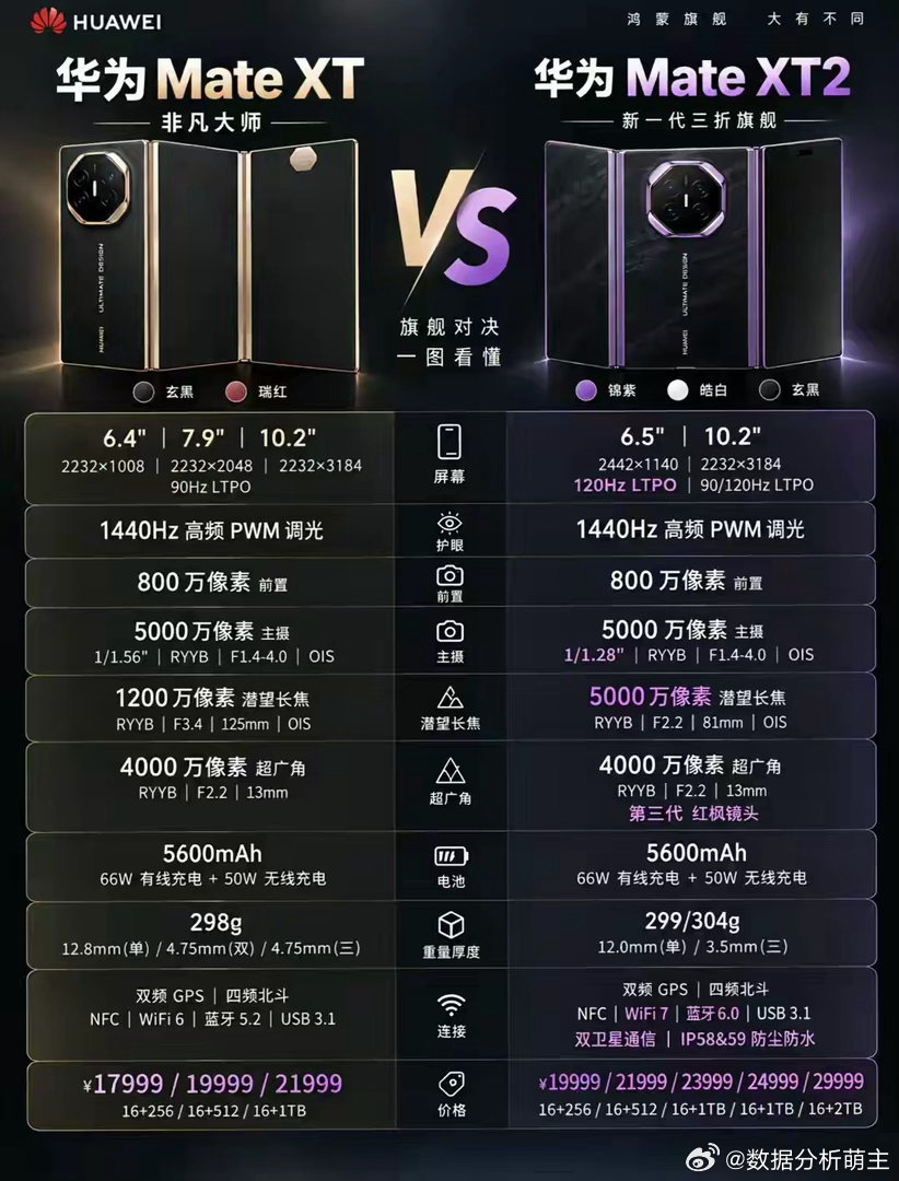华为Mate XT2非凡大师上手—三折叠，这次终于不像“奇观”了 ​​​