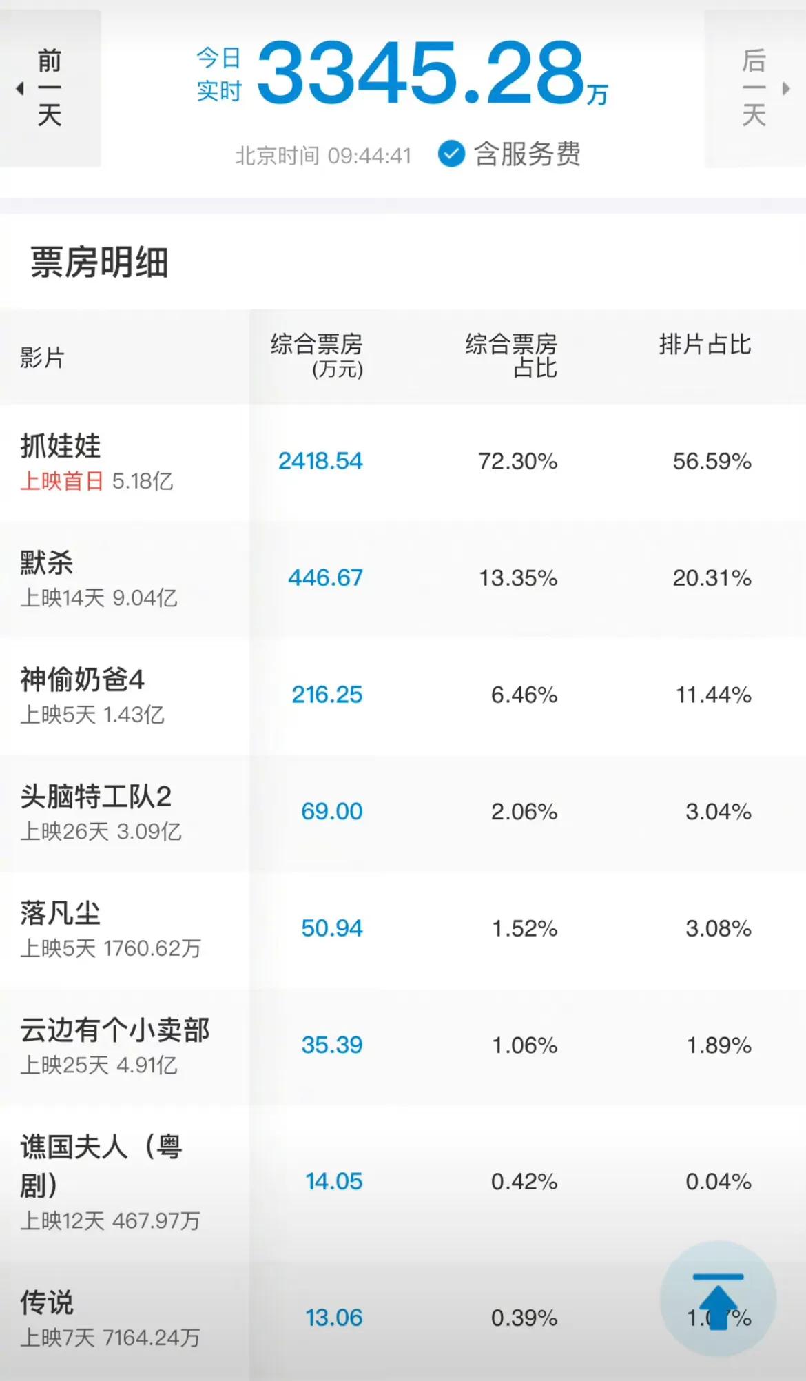 暑期档大魔王来了，所有电影都要让路了……

沈腾和马丽的《抓娃娃》今日上映，它带