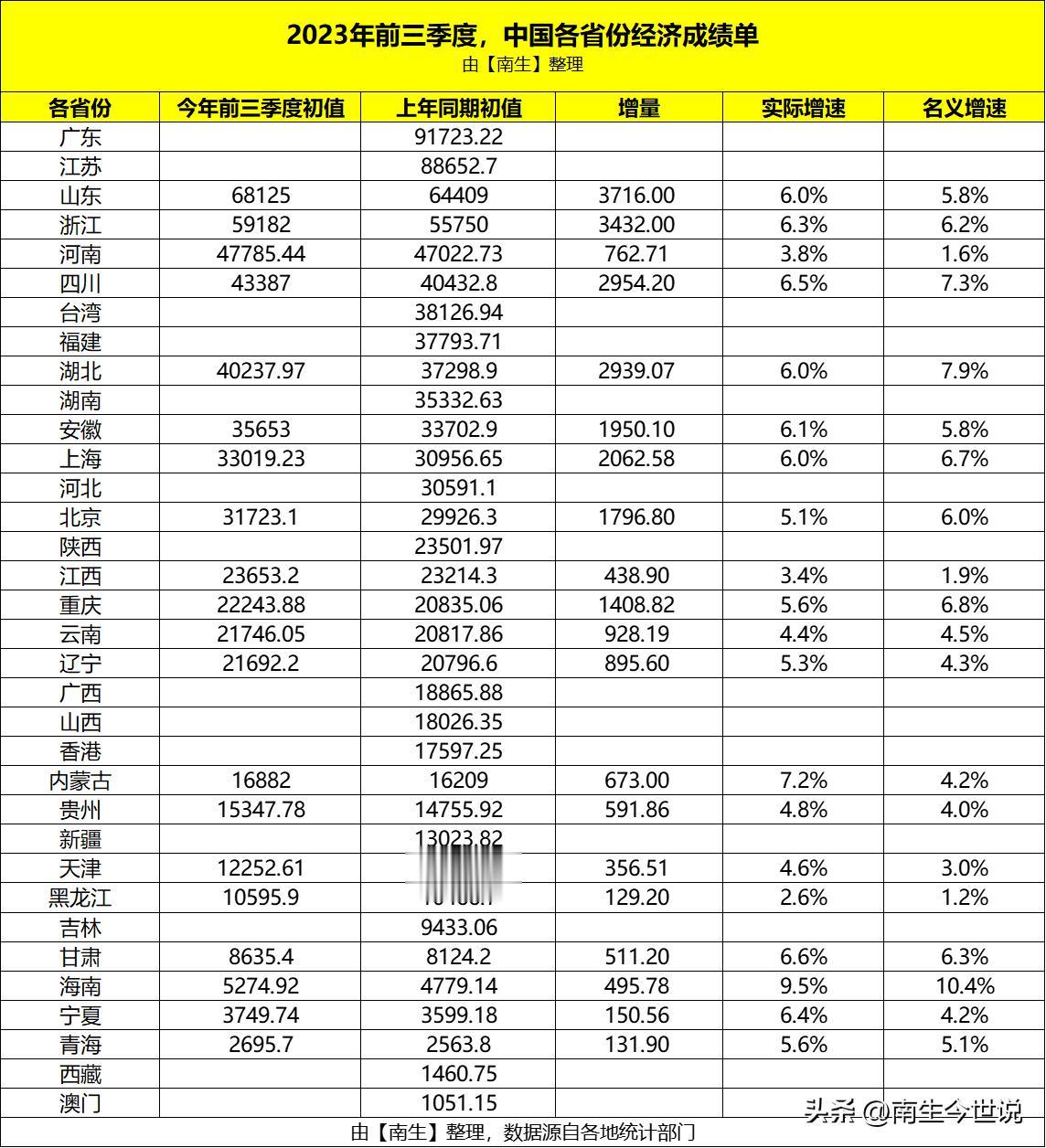 山东、浙江、河南、安徽、云南、甘肃、贵州等20省份前三季度GDP
截至2023年