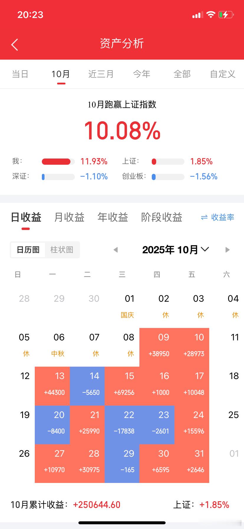 2025年10月股票总结一、核心业绩表现10月股票投资表现亮眼，累计收益达250