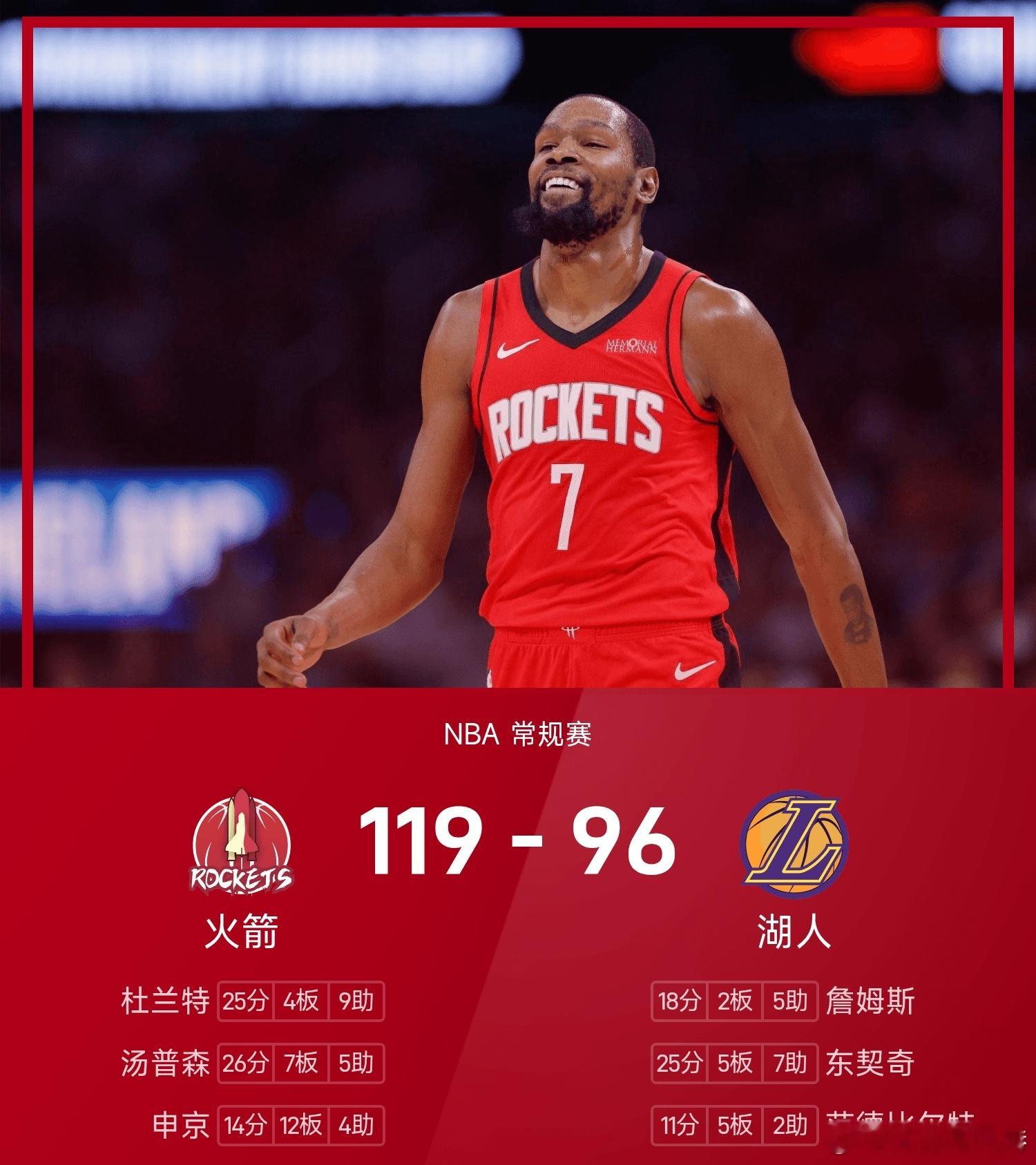 湖人状态火箭vs湖人nba 湖人96-119不敌火箭。火箭球星杜兰特拿到25分9