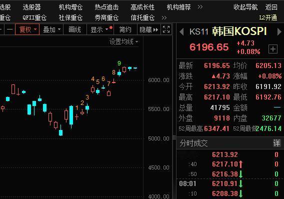 日韩市场竟然高开！

日经225指数开盘上涨0.38%，报58698.65点；韩