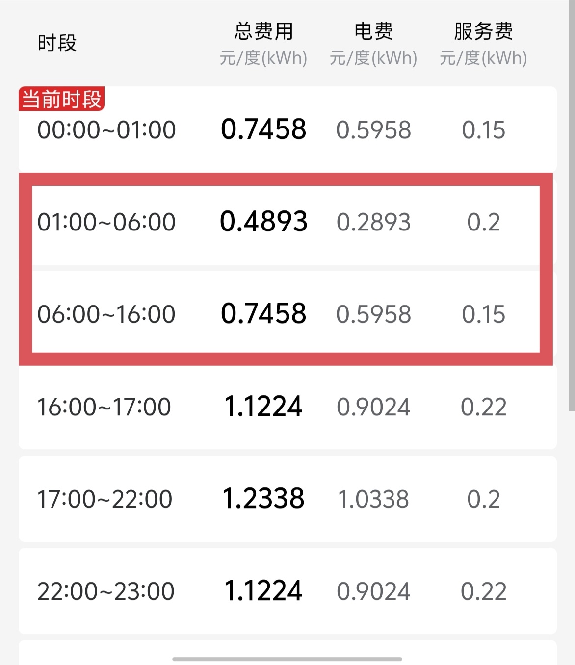 7月份电价又变了，凌晨1点到6点最便宜，6点到16点0.75元每度，第二便宜。除