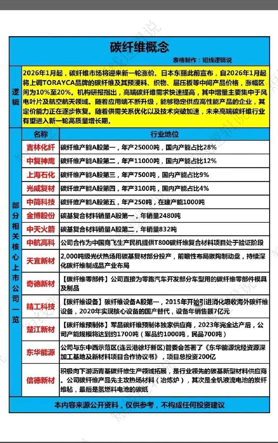 12月30日，周二A股这些股票有望大涨！！！

26年1月起，碳纤维市场将迎来新