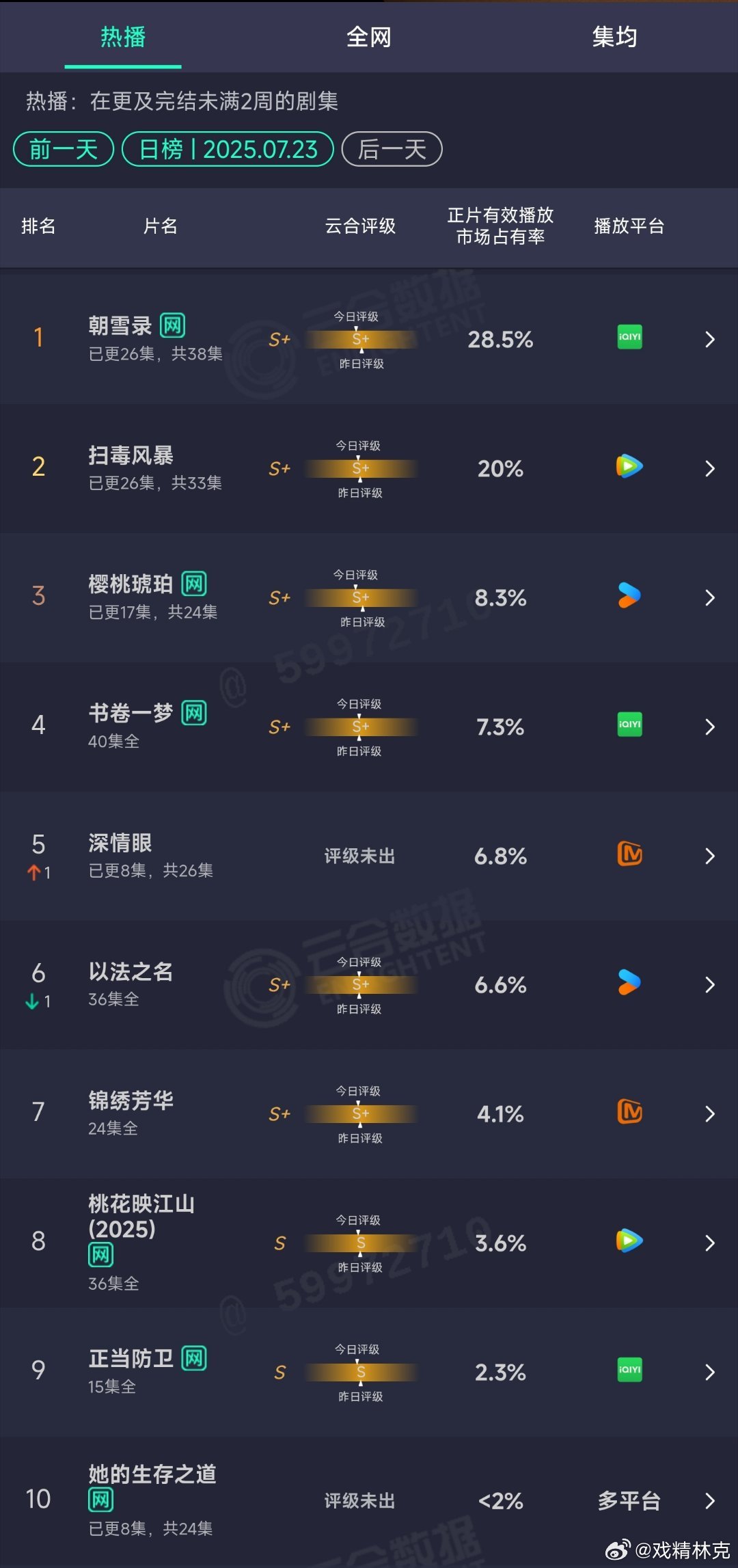7.23云合：朝雪录28.5%扫毒风暴20%樱桃琥珀8.3% ​​​