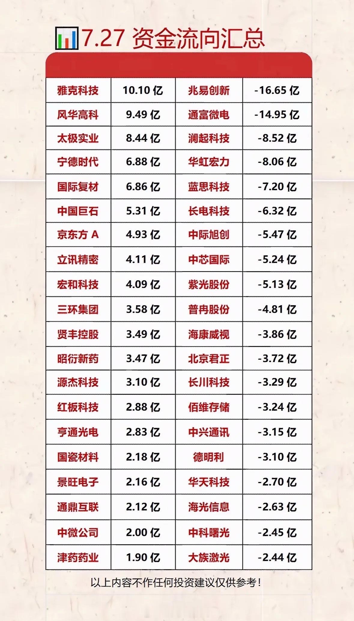 7.27 资金流向汇总：哪些股票流入流出最多？7月27日午盘，市场分歧大，主力资