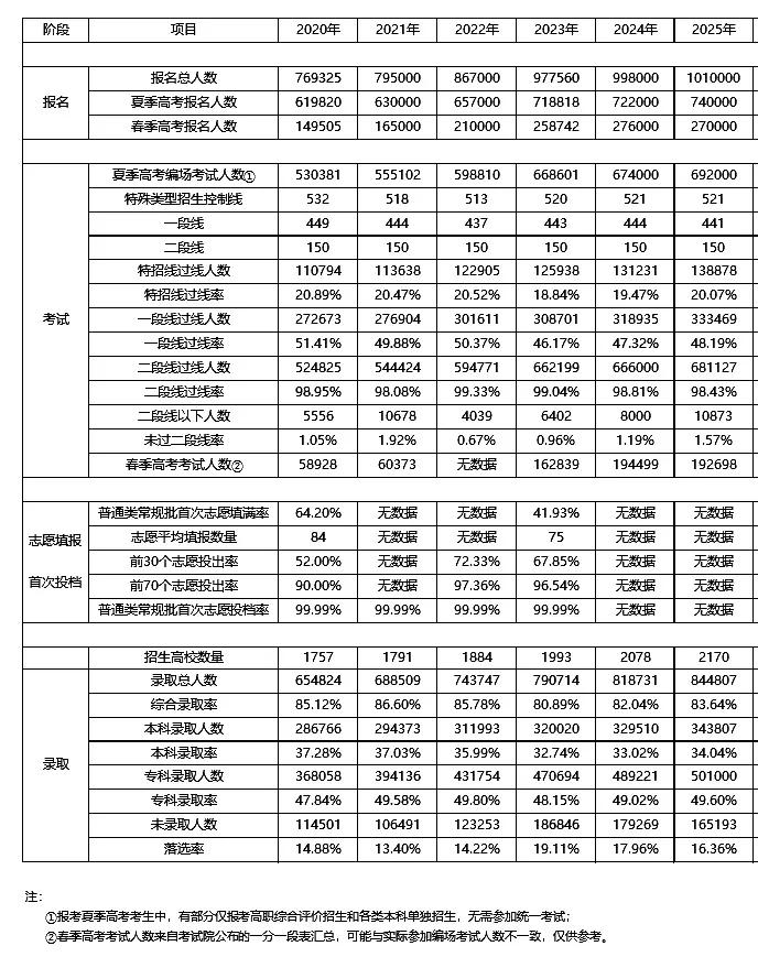 山东省6年高考数据