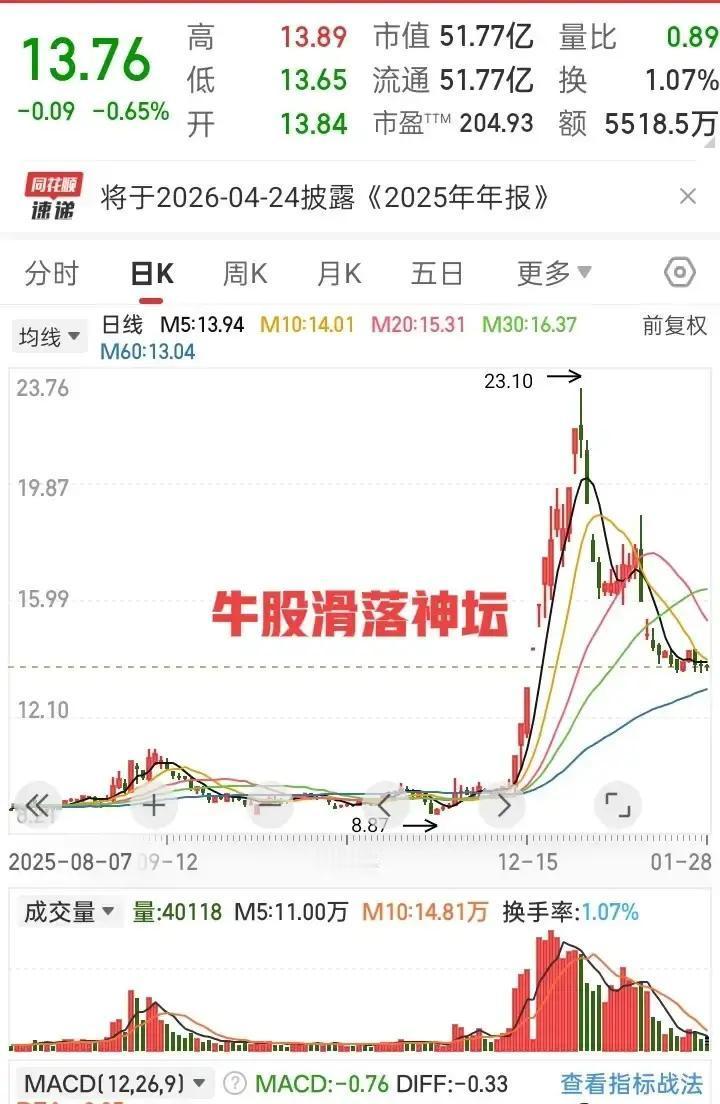 百大集团刚发完2024年报，营收

7亿，净利

1亿，分红方案10派

2元。