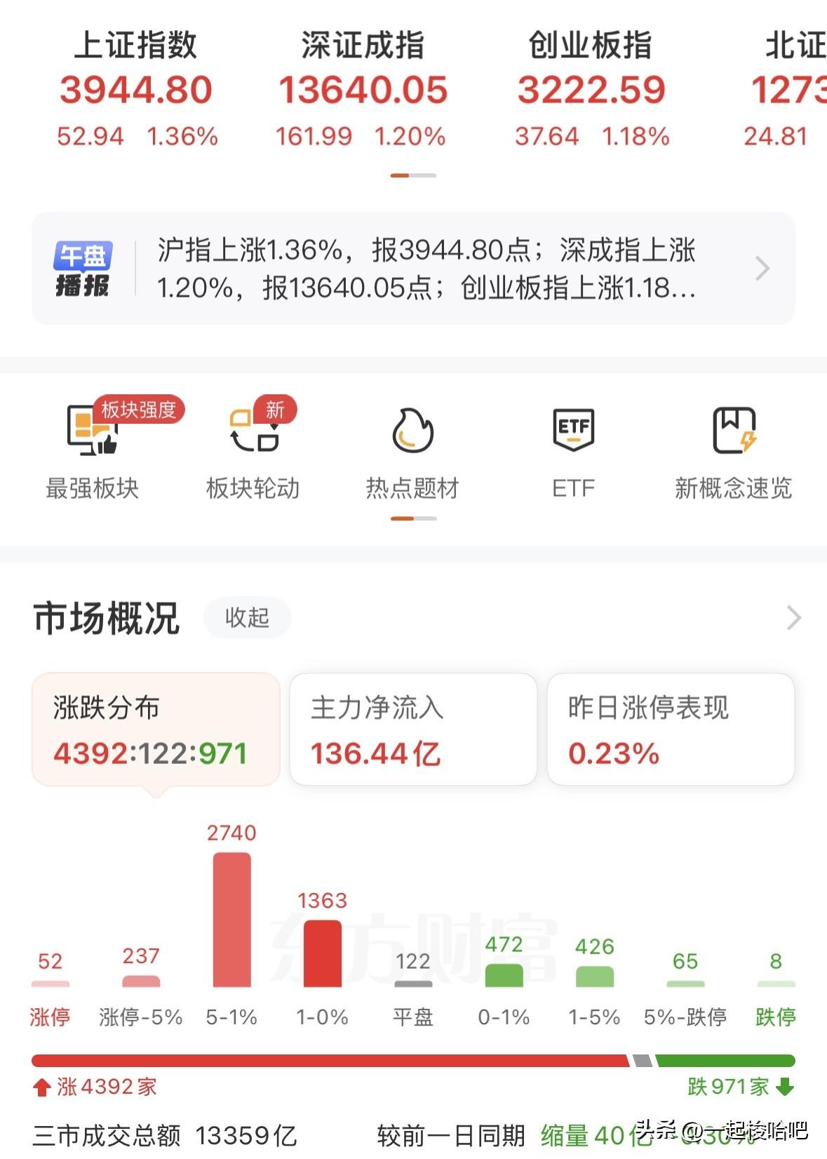 高开全线反弹，还有上涨空间吗？下午会有跳水吗？接下来如何应对？
在昨晚外围的大涨